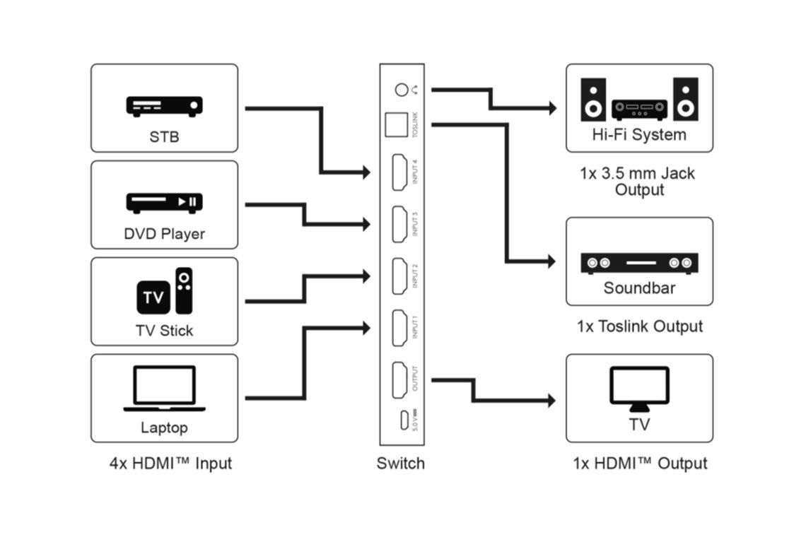 Tillbehör Goobay HDMI Switch 4 till 1 med separat ljud ut