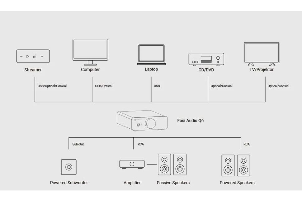 Förstärkare Fosi Audio Q6 DAC